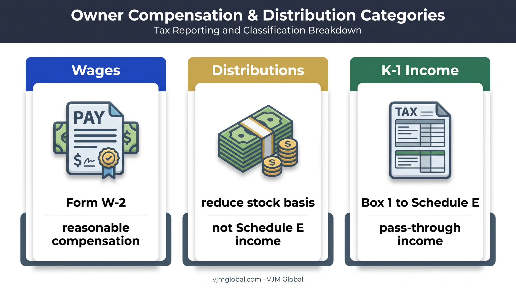 S corporation wages distributions and pass-through income comparison