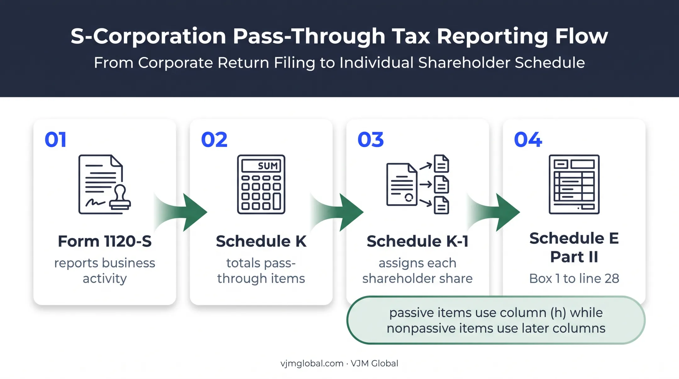 S corporation tax reporting flow from Form 1120-S to Schedule E