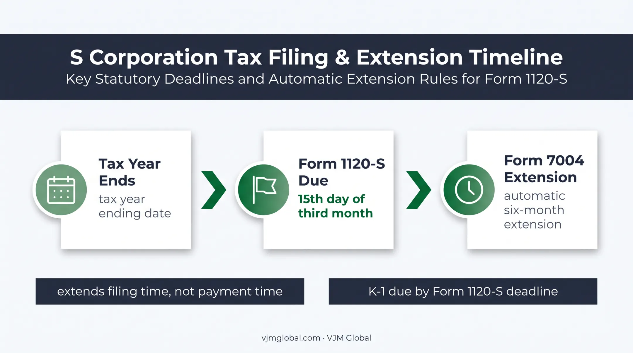 Form 1120-S filing deadline and six-month extension timeline