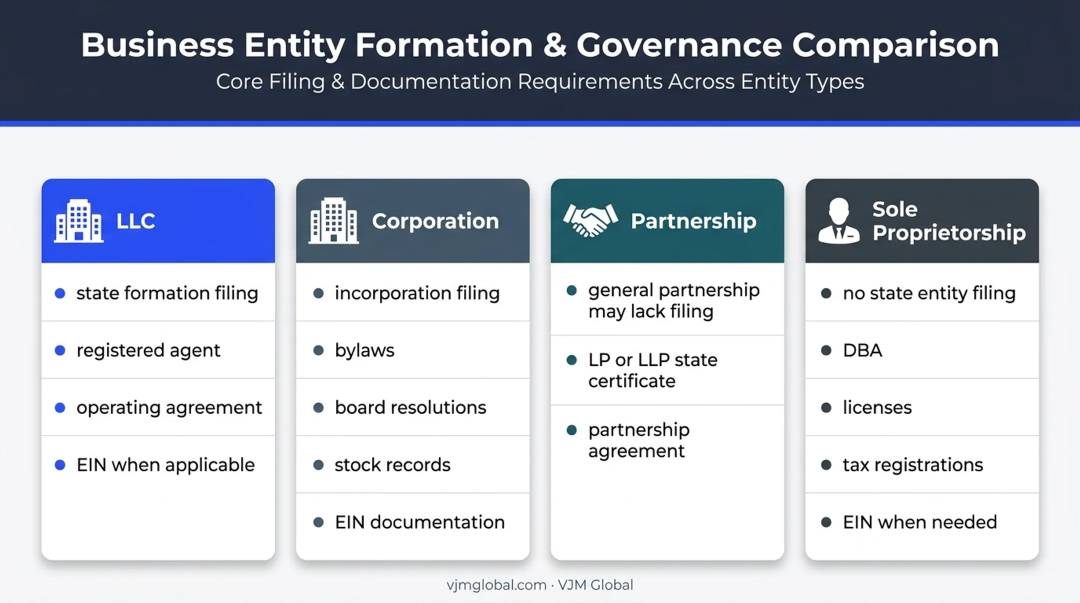 Business entity formation document requirements comparison infographic