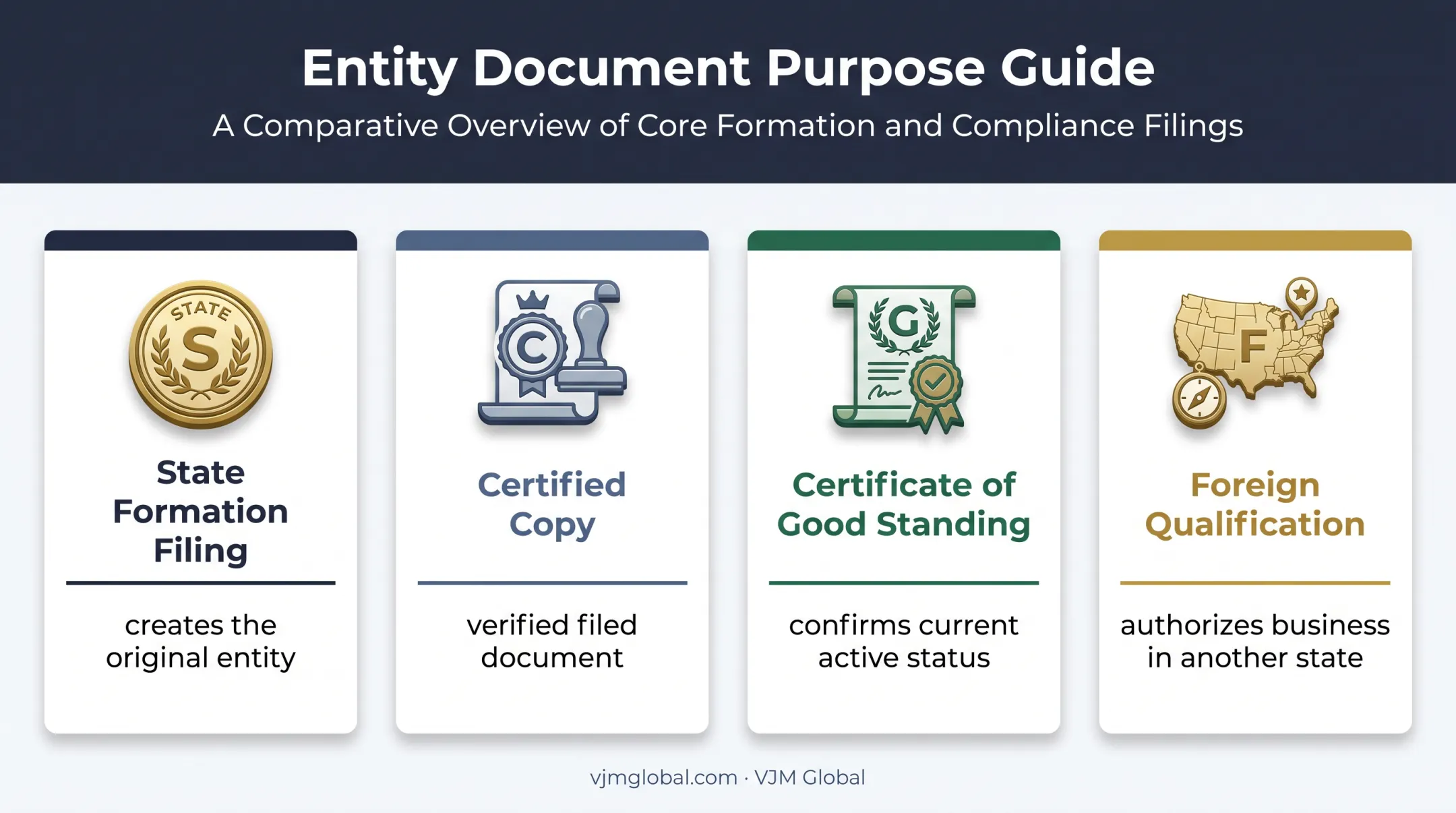 Business formation records and legal status documents comparison