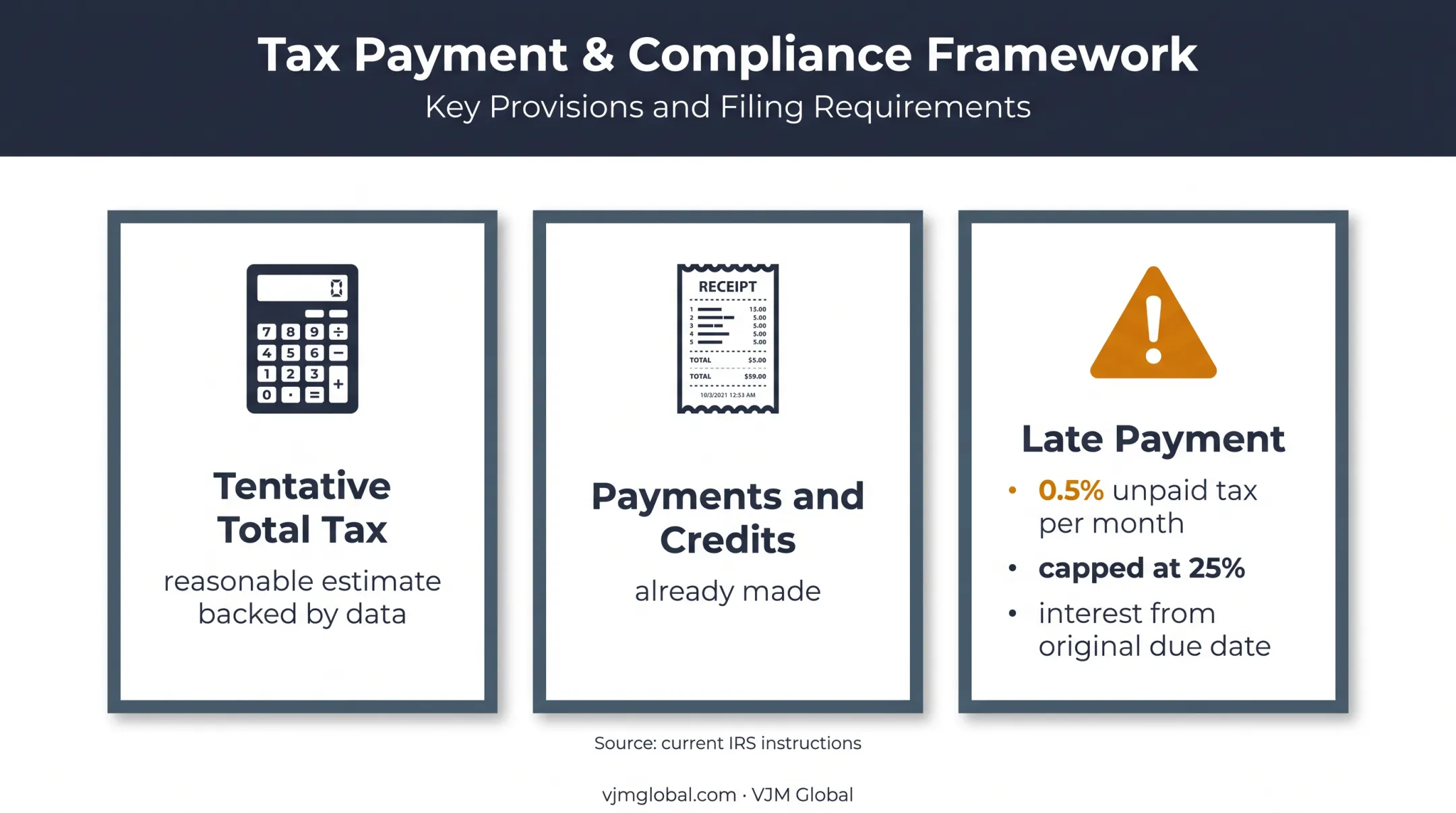 Form 7004 tax estimate payment figures and late penalty overview