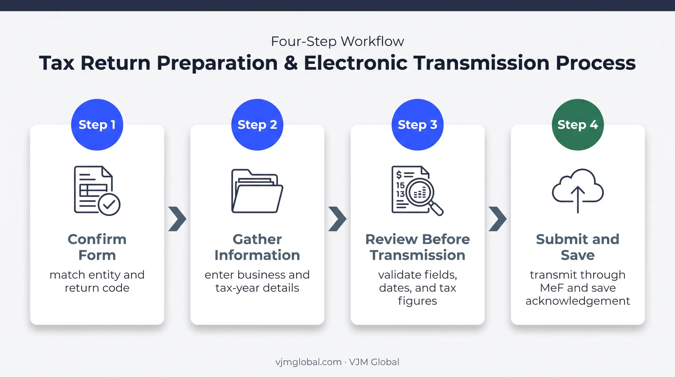 Four-step Form 7004 electronic filing workflow infographic