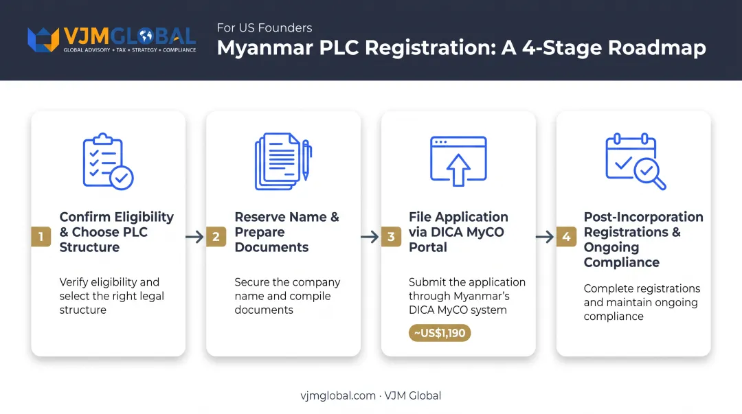 4-step Myanmar PLC registration process from DICA to compliance