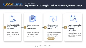 4-step Myanmar PLC registration process from DICA to compliance