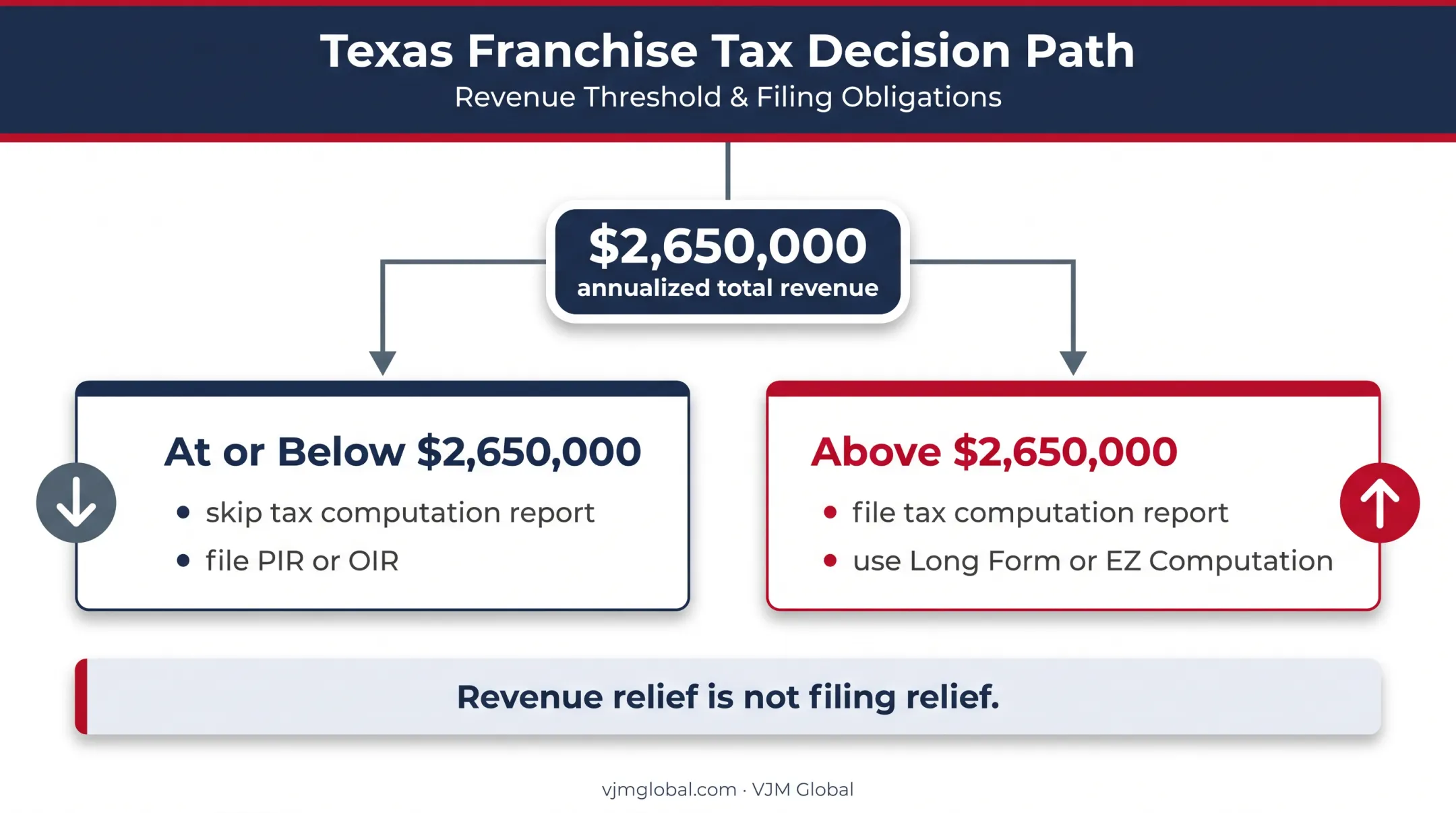 2026 Texas franchise tax revenue threshold and filing requirements