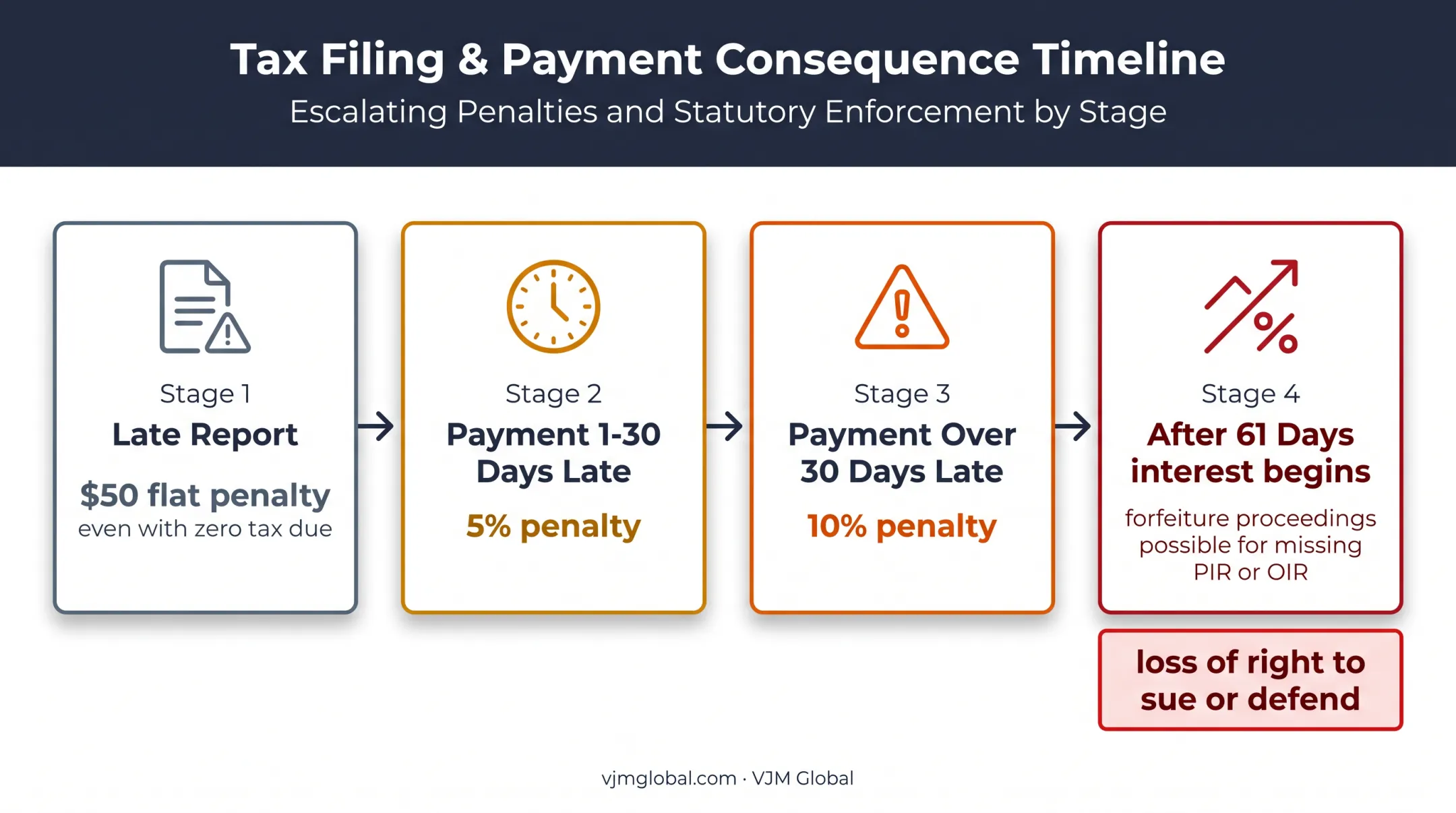 Texas franchise tax late filing penalties and forfeiture consequences
