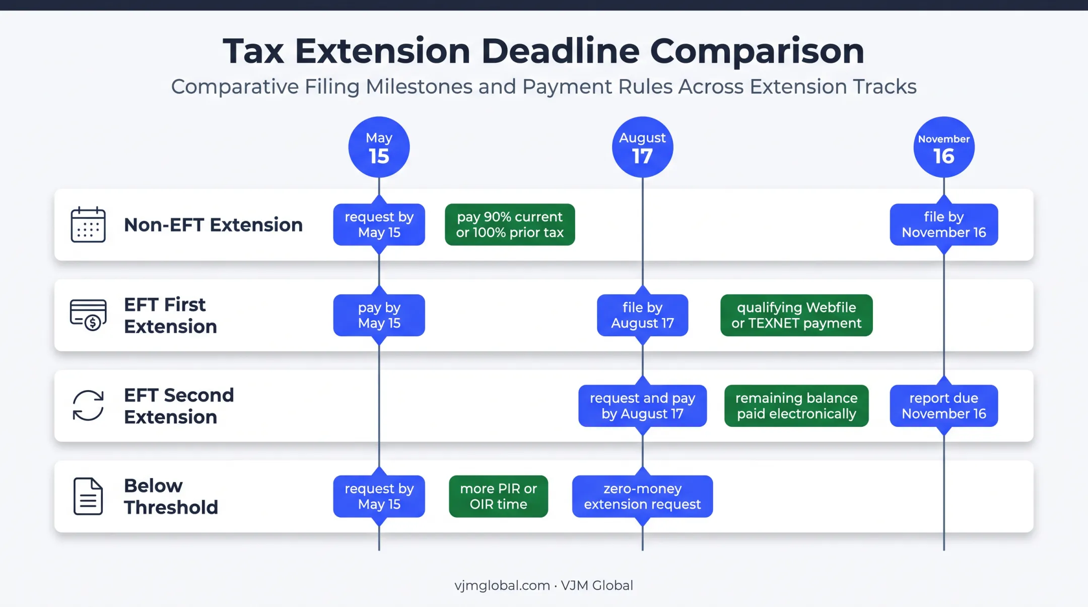 Texas franchise tax extension deadlines and payment requirements