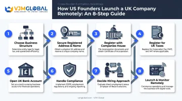 8-step process flow to start a UK company remotely