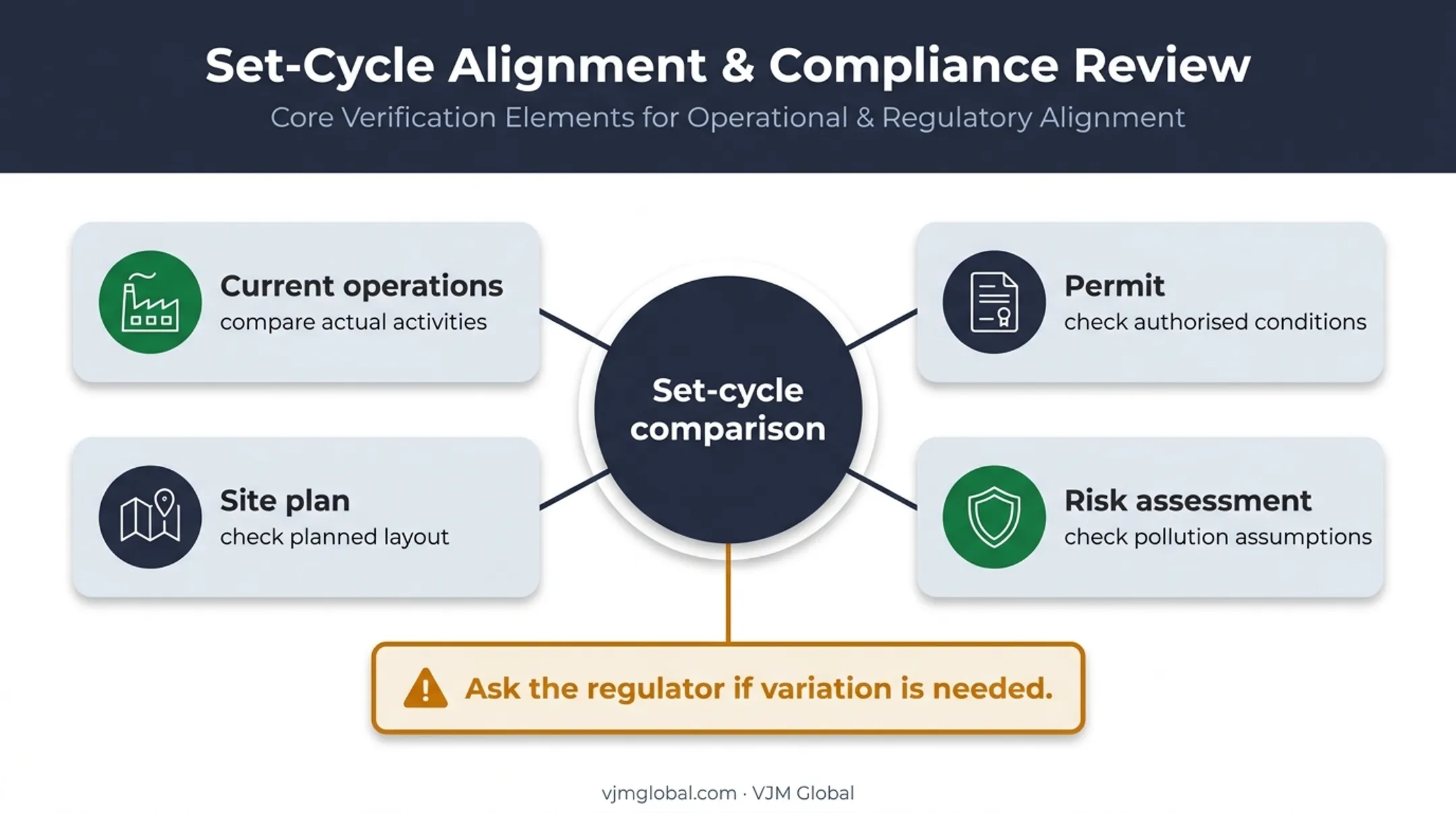 Environmental permit alignment check across operations plans and risk assessment
