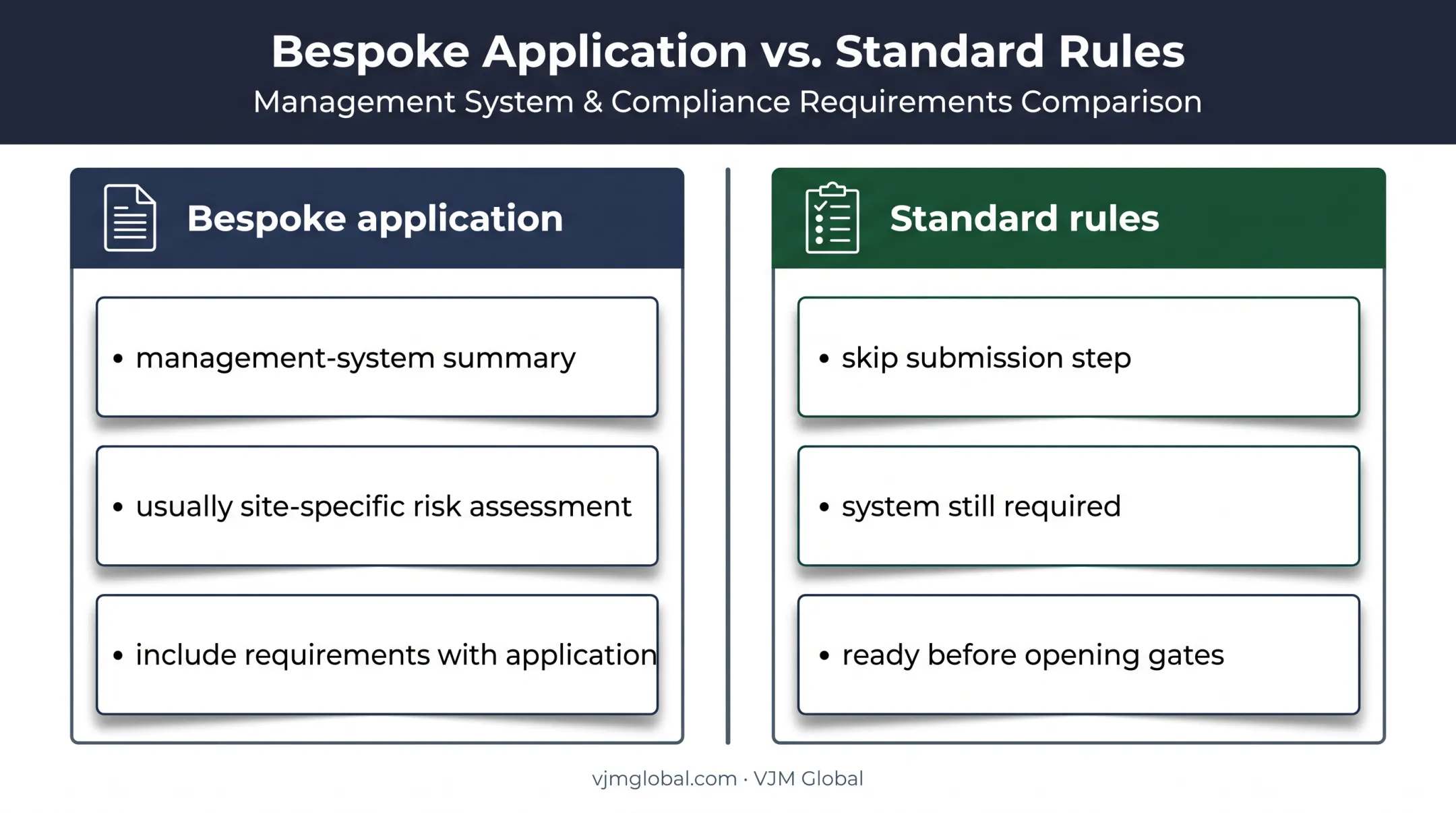 Bespoke versus standard-rules environmental permit management system requirements
