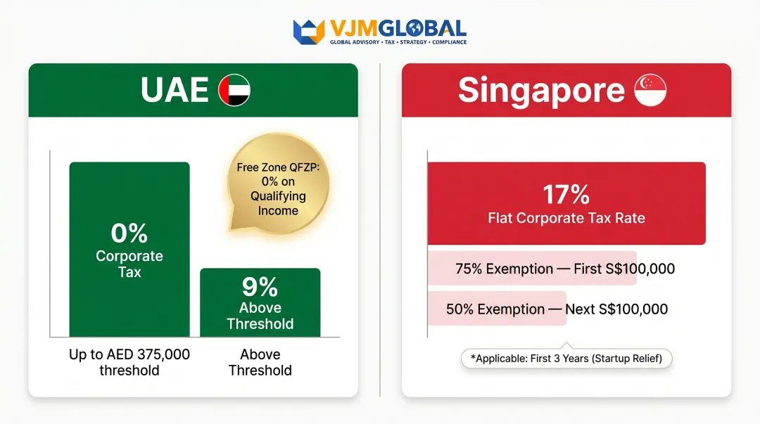 UAE versus Singapore corporate tax rate comparison with startup exemptions breakdown