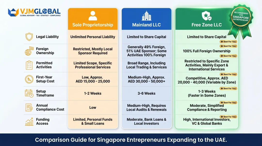 Sole proprietorship versus mainland LLC versus free zone LLC UAE comparison table infographic