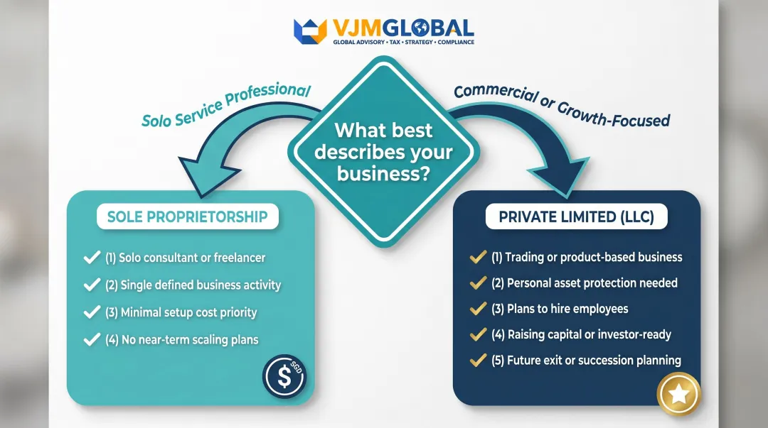 Decision framework flowchart for Singapore entrepreneurs choosing UAE business structure
