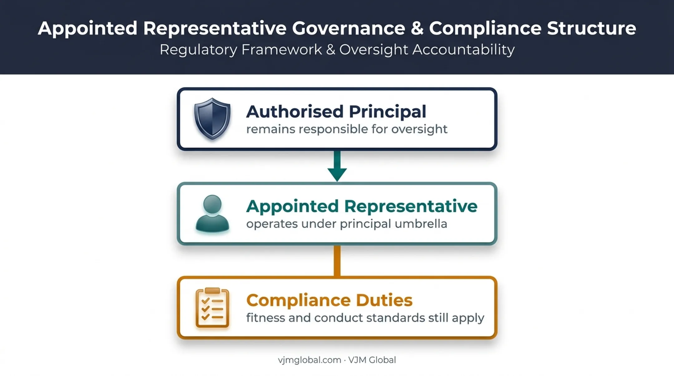Appointed representative relationship with authorised principal oversight responsibilities