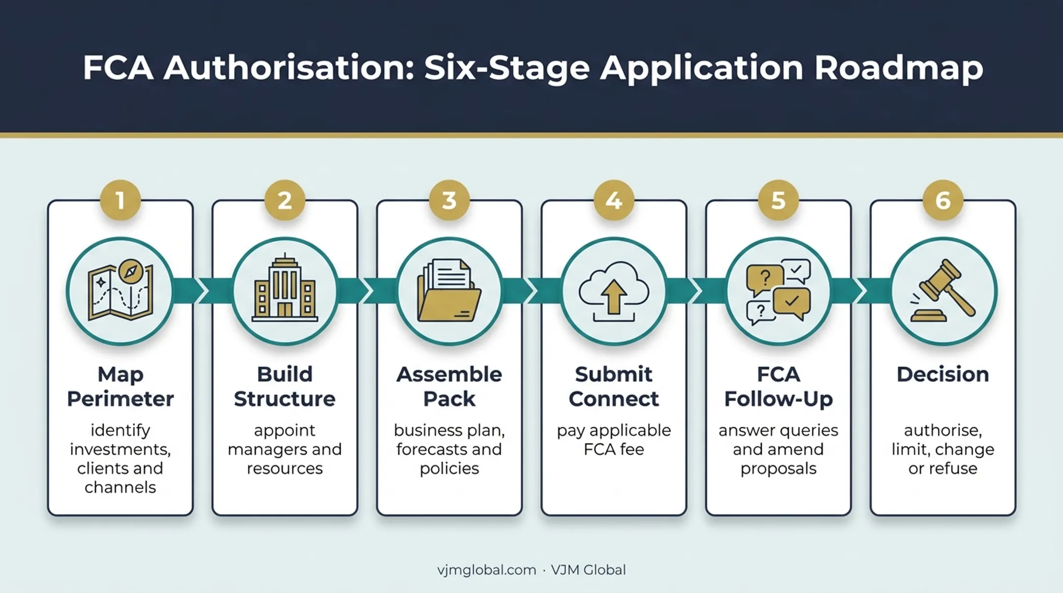 Six-stage FCA authorisation application process for UK investment advisers