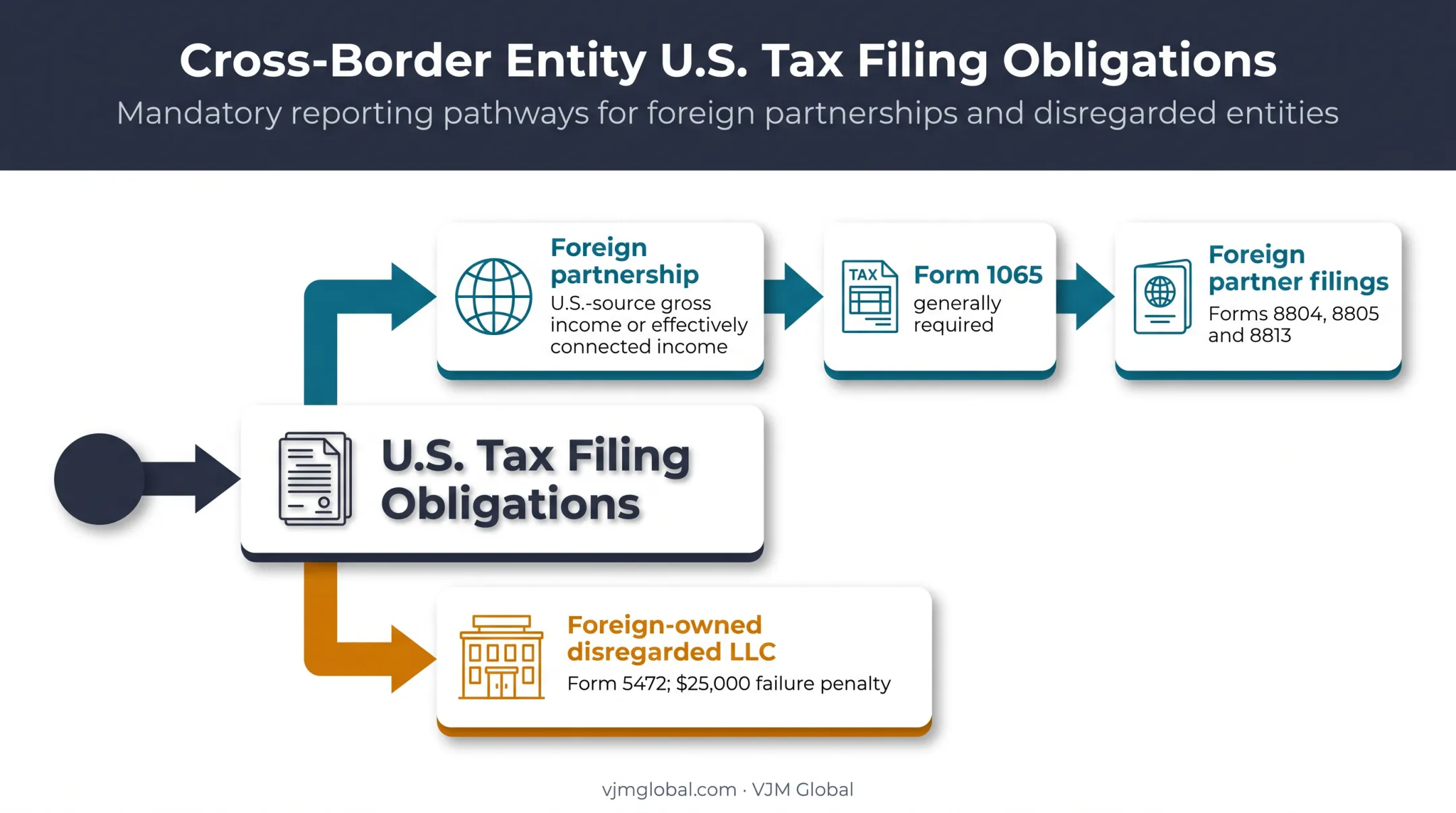 Cross-border U.S. partnership and foreign-owned LLC filing requirements