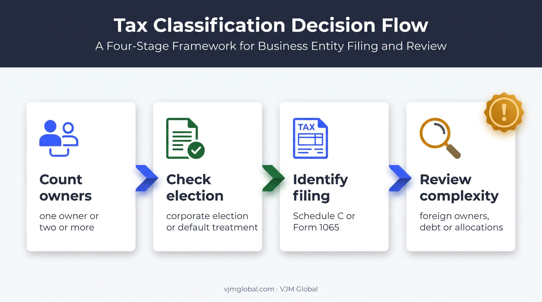 Business ownership and tax classification decision flow for Schedule C or Form 1065