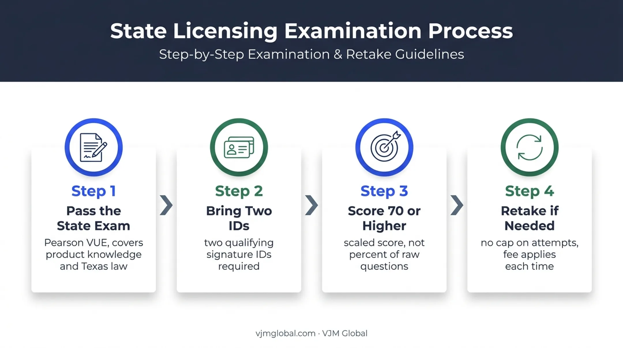 4-step Texas insurance licensing exam process from test to retake