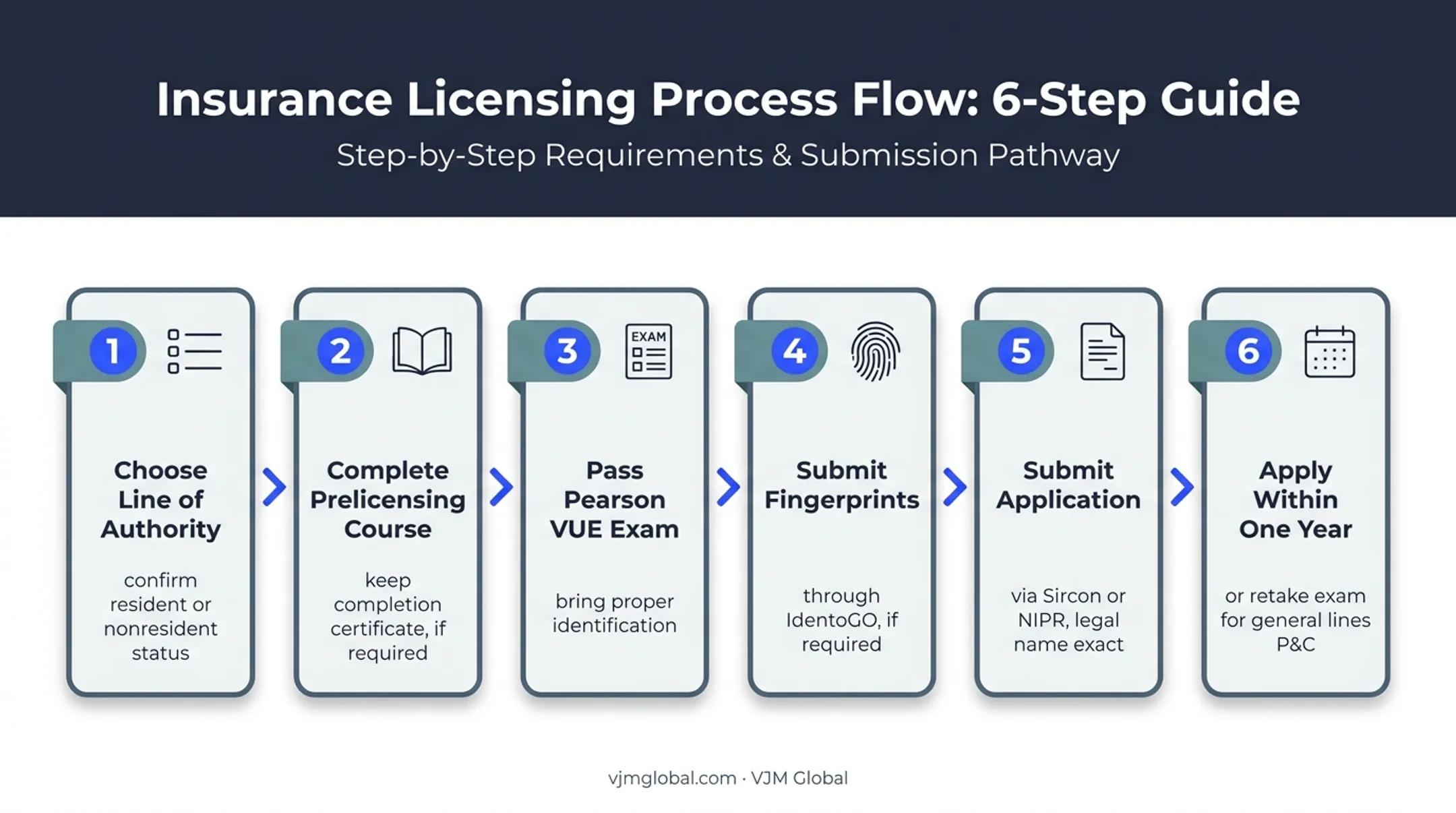 6-step Texas insurance producer license application process flow chart