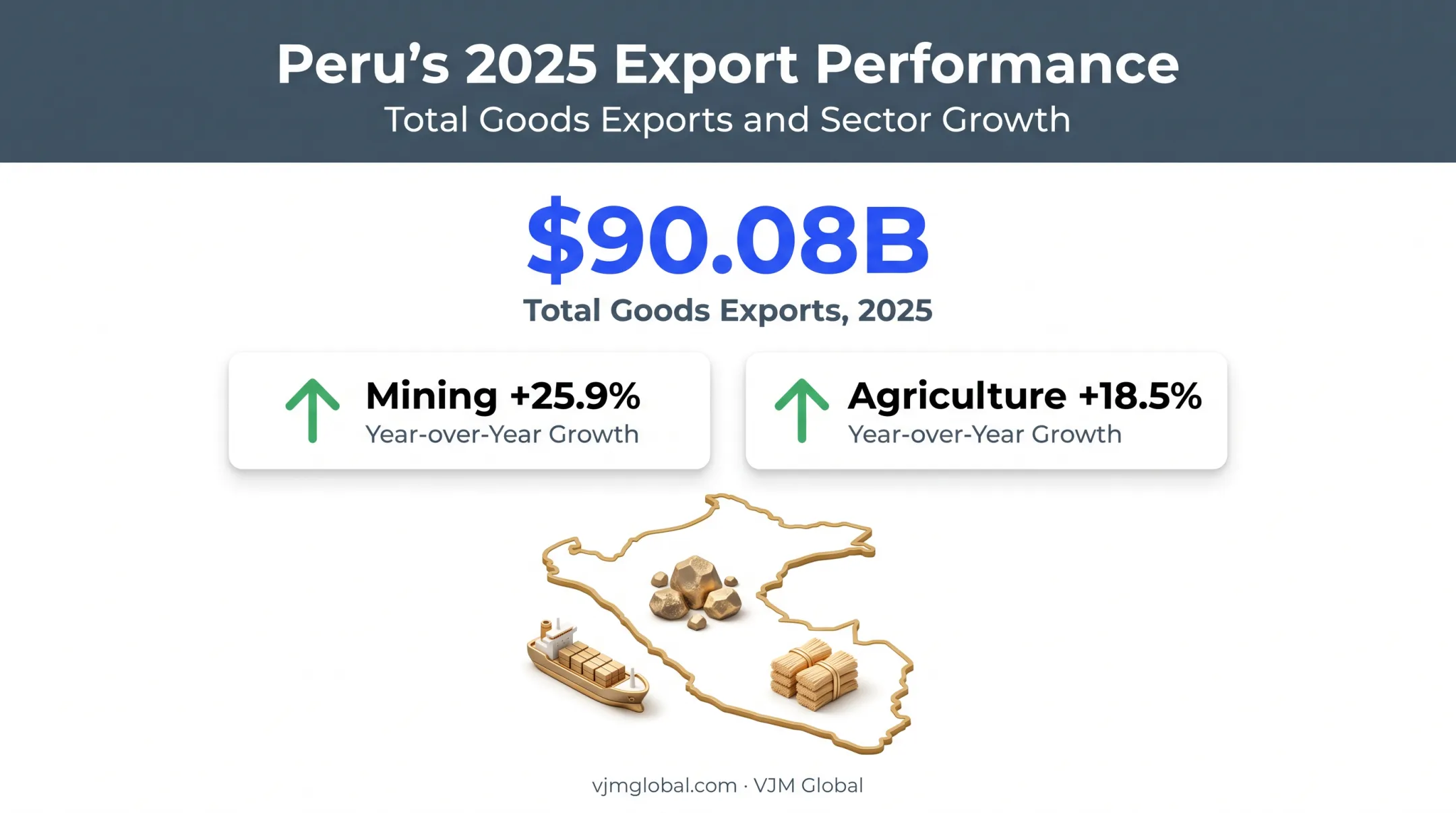 Peru 2025 export growth statistics by sector for foreign investors