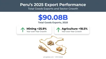 Peru 2025 export growth statistics by sector for foreign investors