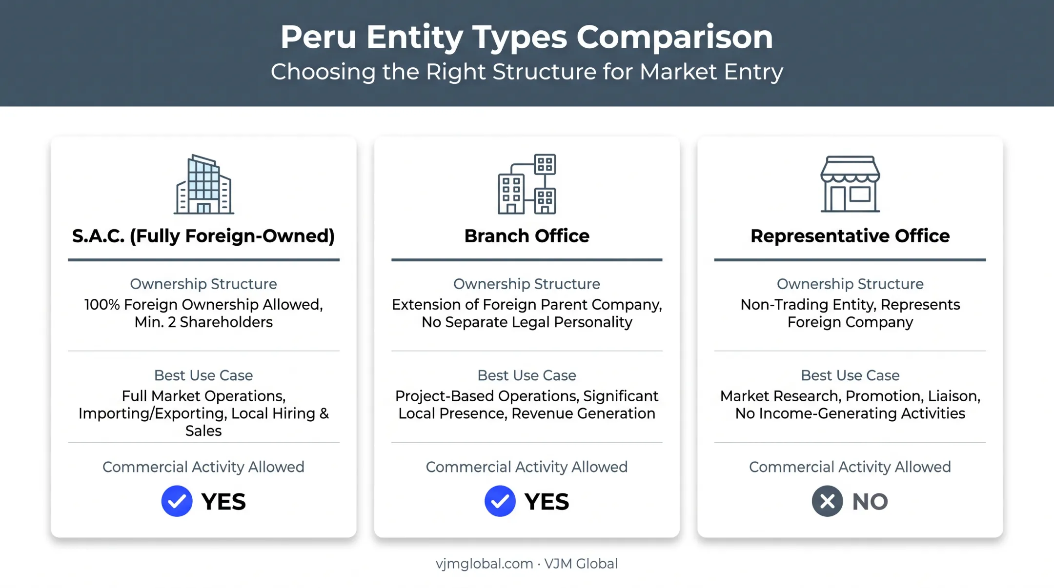 Three Peru entity types comparison for UAE foreign investors