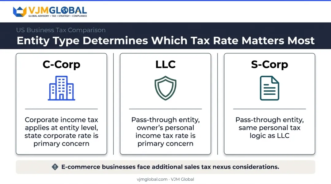 Three business entity types tax treatment comparison infographic LLC C-Corp S-Corp