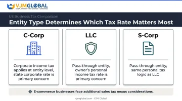 Three business entity types tax treatment comparison infographic LLC C-Corp S-Corp