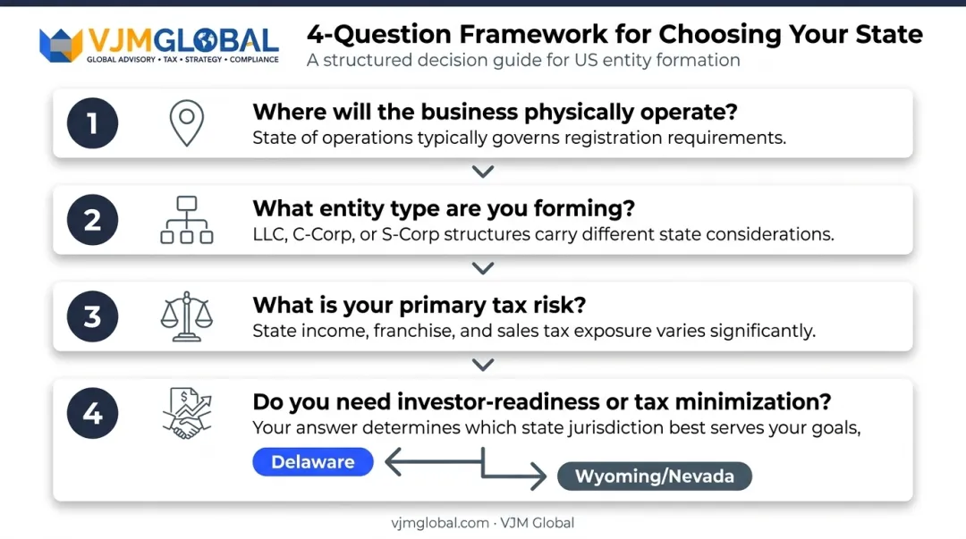 Four-question framework for choosing best US state for business incorporation