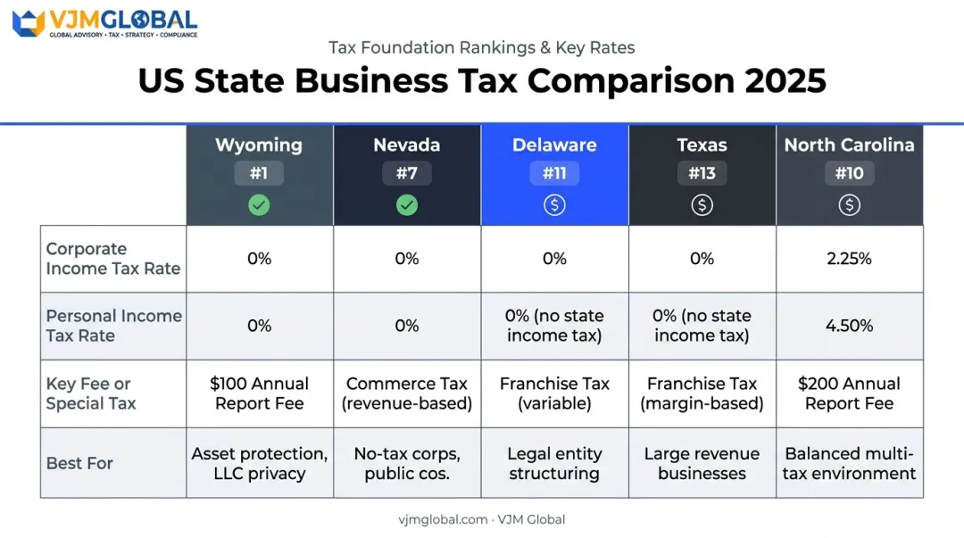 Five best US states for business taxes side-by-side comparison chart 2025