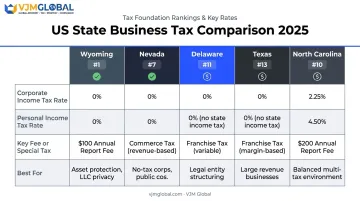 Five best US states for business taxes side-by-side comparison chart 2025