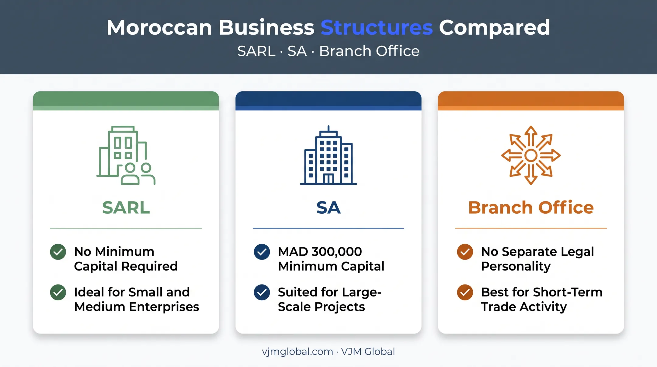 Comparison of SARL SA and Branch Office business structures Morocco
