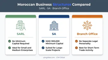 Comparison of SARL SA and Branch Office business structures Morocco