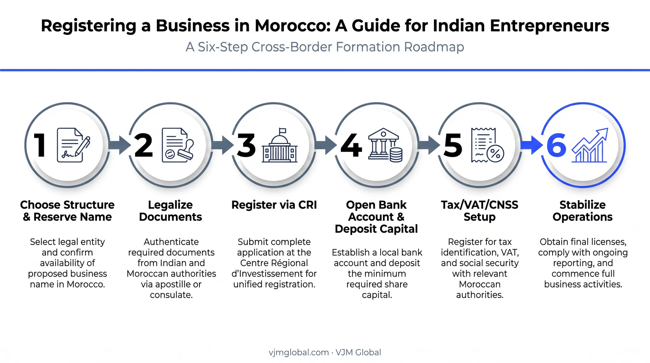 Six-step process for registering a business in Morocco from India
