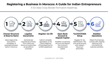 Six-step process for registering a business in Morocco from India