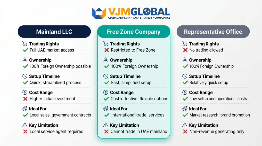 UAE business structure comparison Mainland LLC Free Zone and Representative Office side-by-side