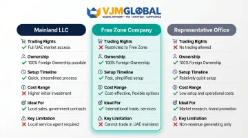 UAE business structure comparison Mainland LLC Free Zone and Representative Office side-by-side