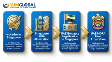 4-step Singapore document attestation process for UAE company registration