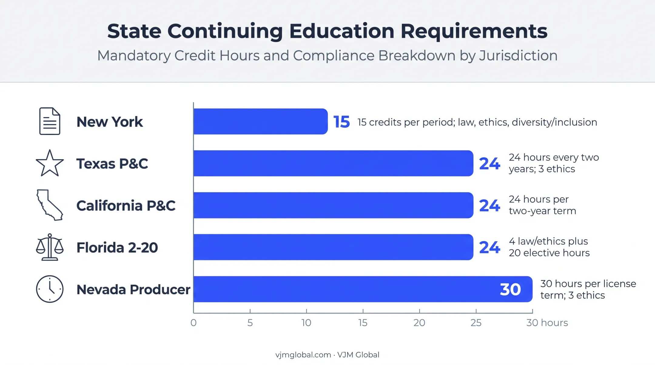 Five-state insurance continuing education requirements comparison chart