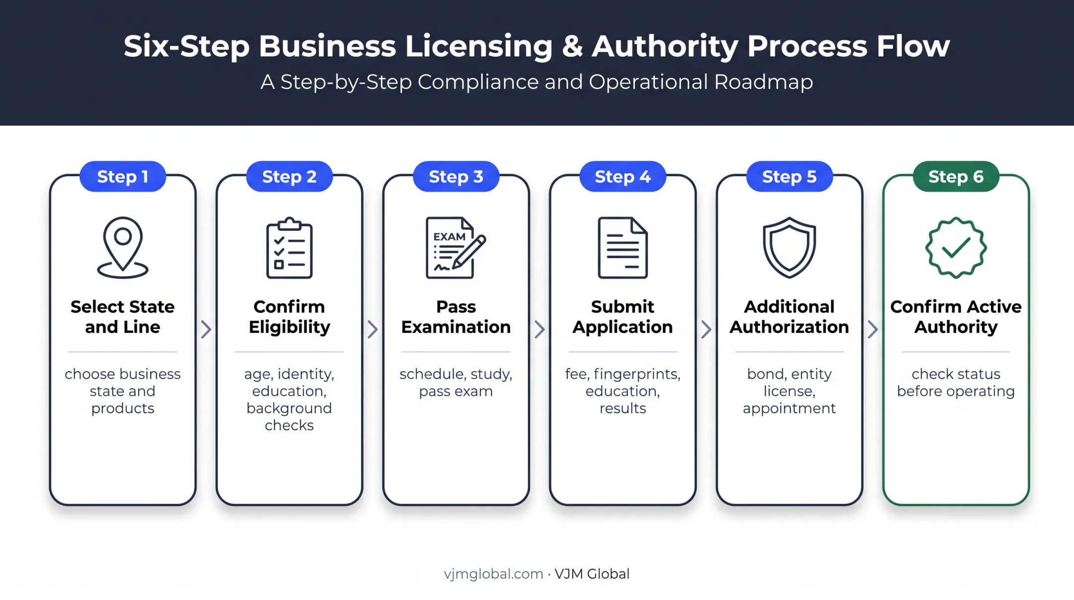 Six-step insurance broker licensing process from selection to active authority