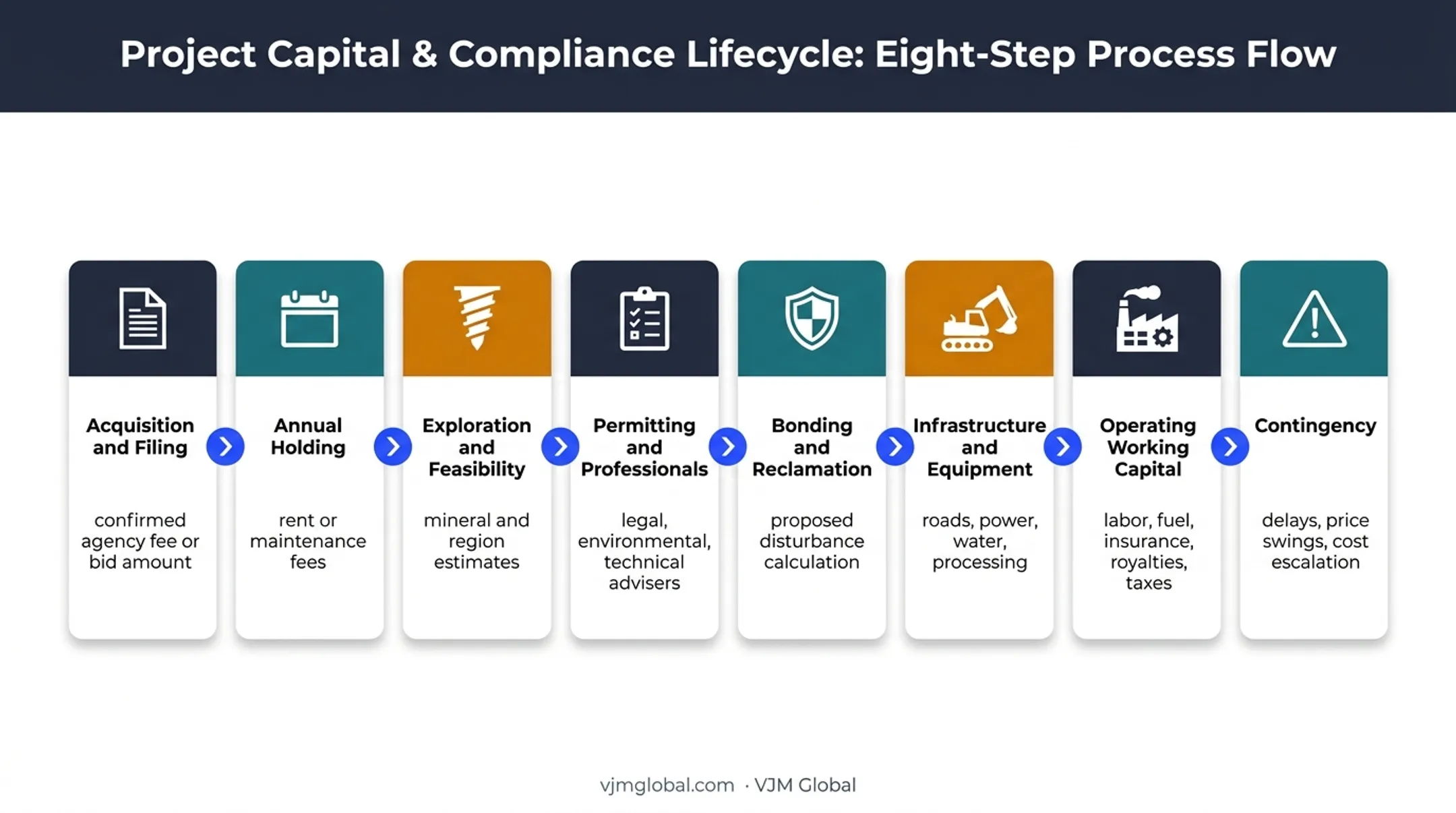 Eight-step mining project budget planning process from acquisition to contingency