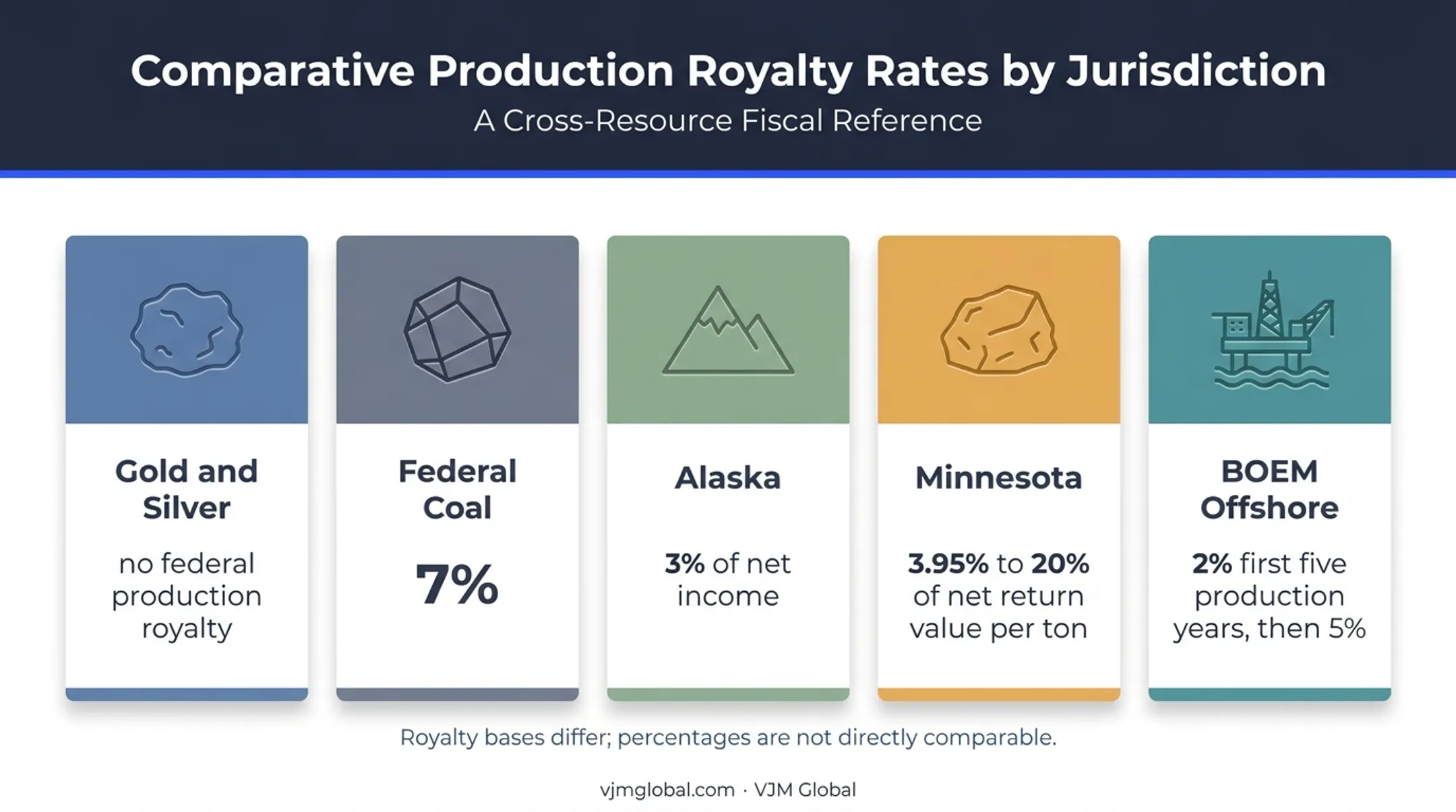 US mining royalty rates by jurisdiction and mineral regime comparison