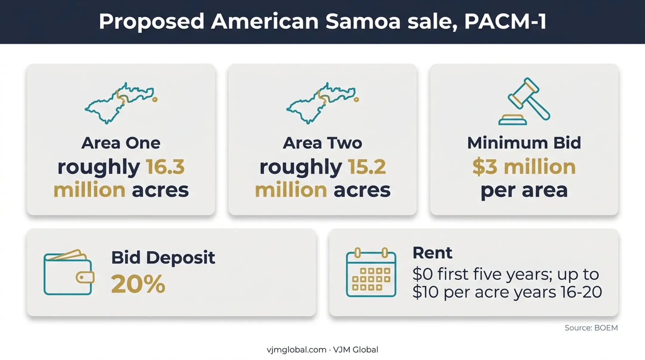 Offshore federal mining lease acreage bids deposits and rent infographic