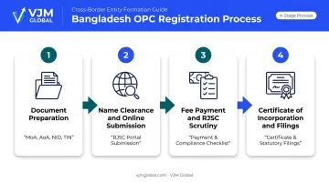4-step OPC registration process from documents to certificate issuance