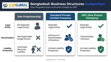 Sole proprietorship versus private limited company versus OPC structure comparison