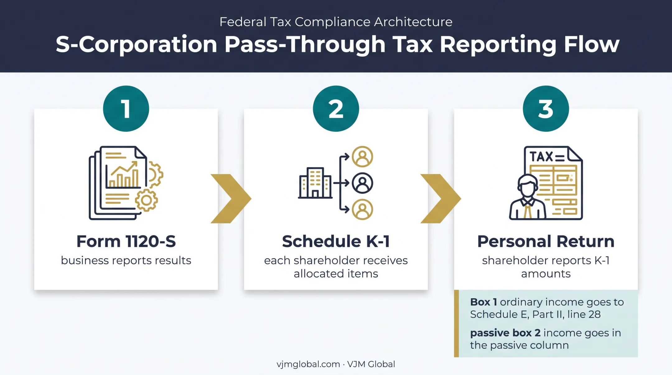 Three-step S corporation income reporting flow to personal tax return