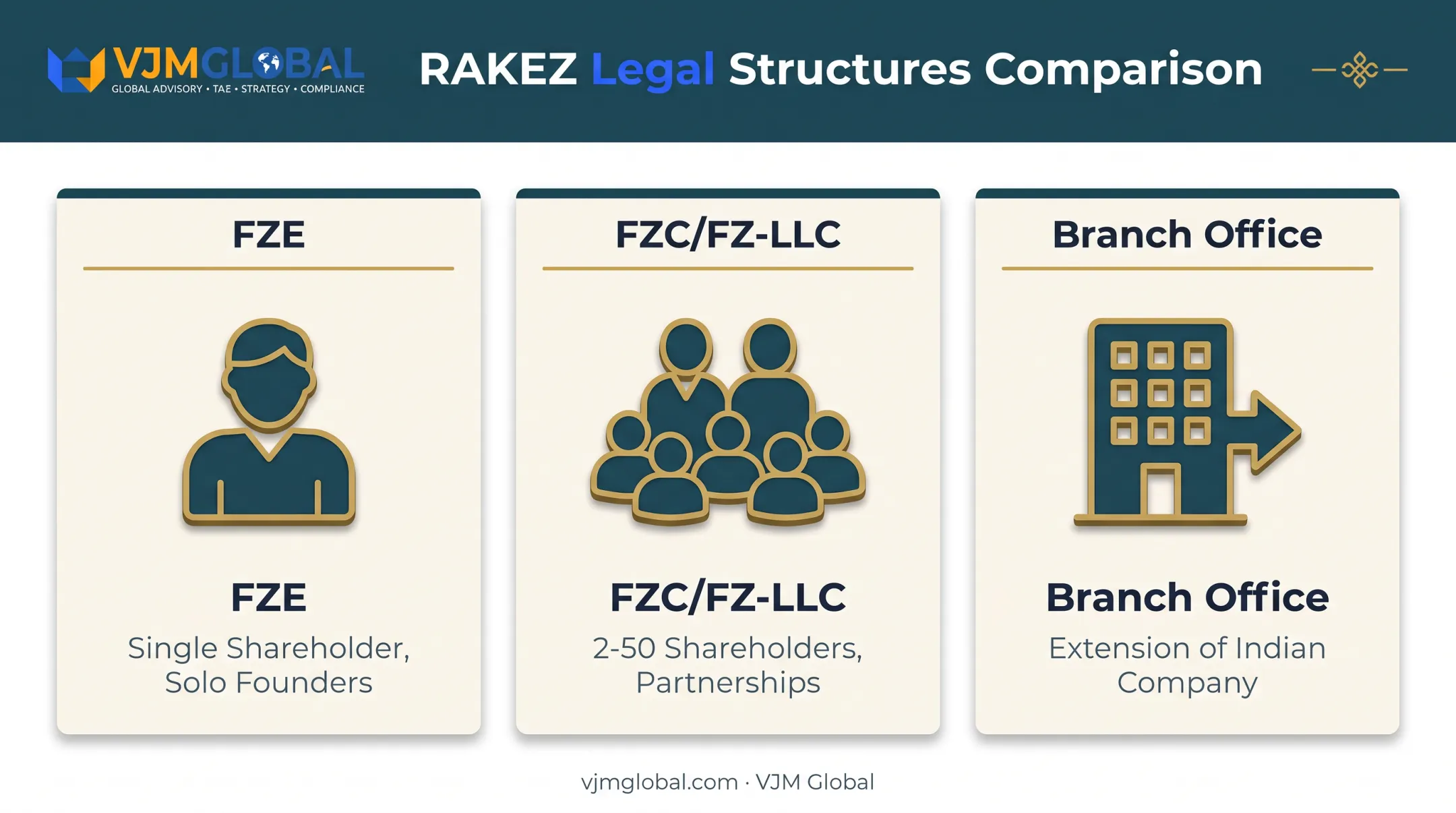 RAKEZ legal structures comparison FZE FZC branch office