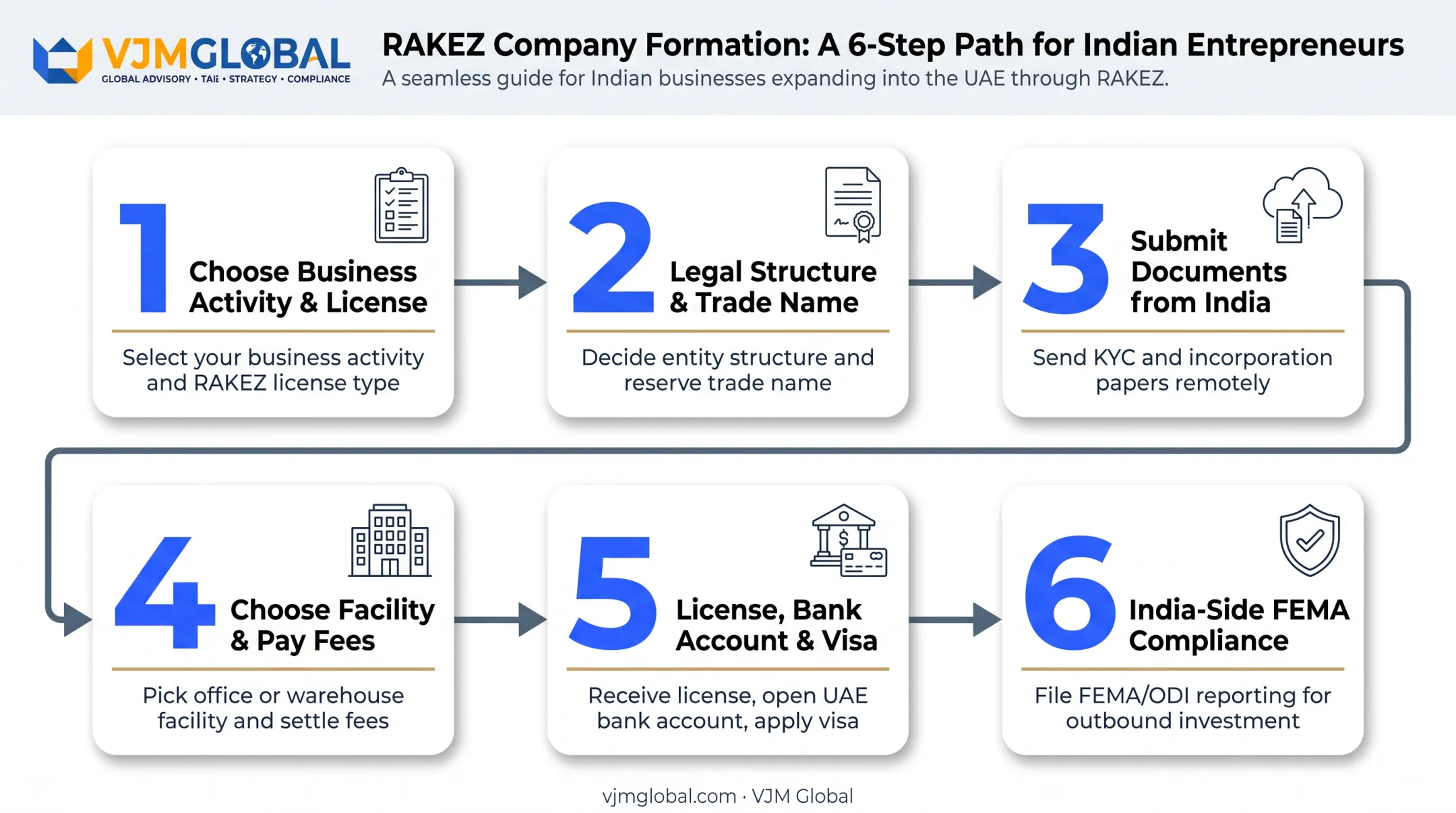 6-step RAKEZ company formation process from activity to compliance