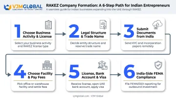 6-step RAKEZ company formation process from activity to compliance